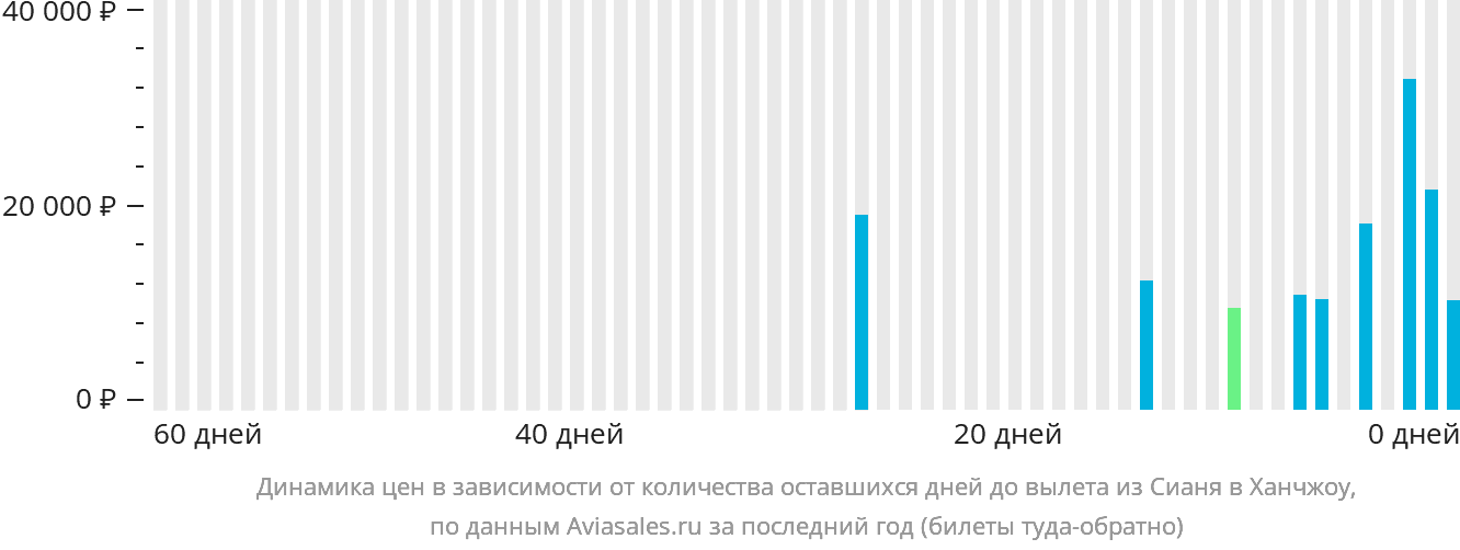 Динамика цен в зависимости от количества оставшихся дней до вылета из Сианя в Ханчжоу