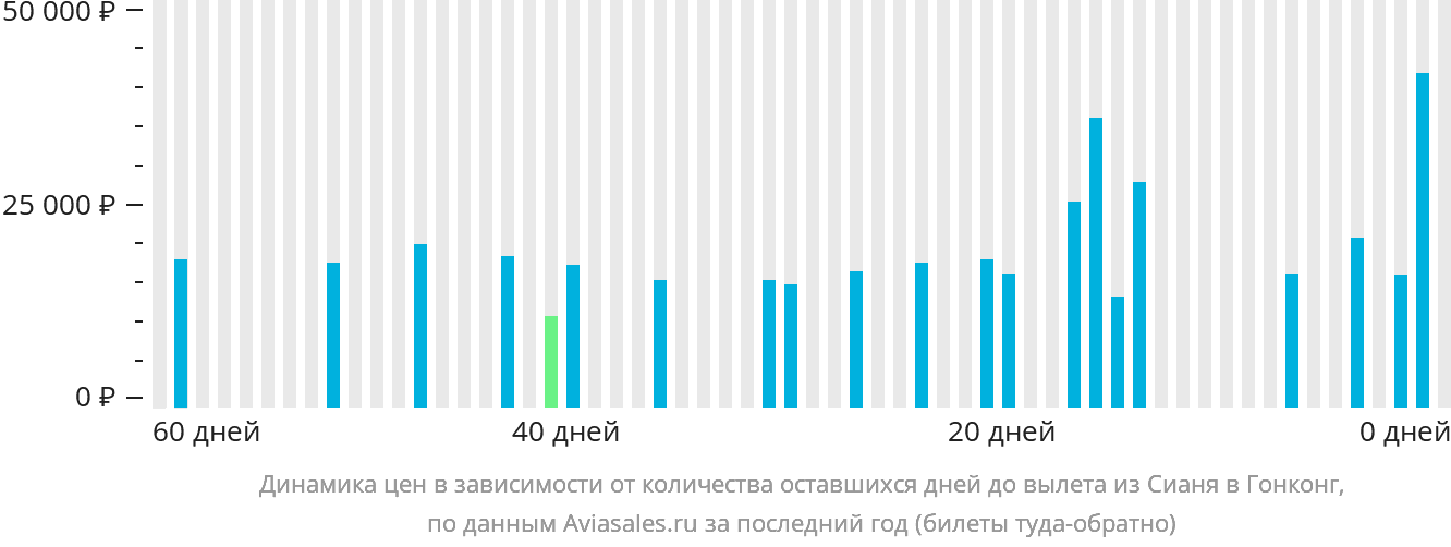 Динамика цен в зависимости от количества оставшихся дней до вылета из Сианя в Гонконг
