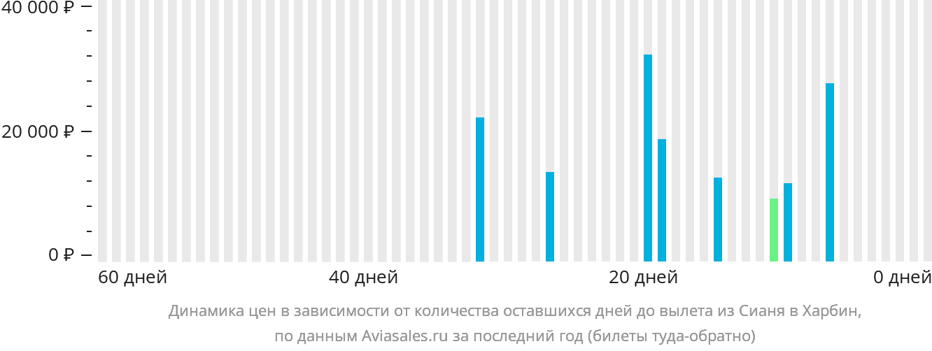 Динамика цен в зависимости от количества оставшихся дней до вылета из Сианя в Харбин