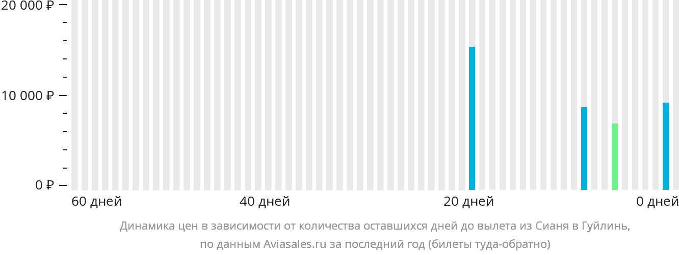 Динамика цен в зависимости от количества оставшихся дней до вылета из Сианя в Гуйлинь