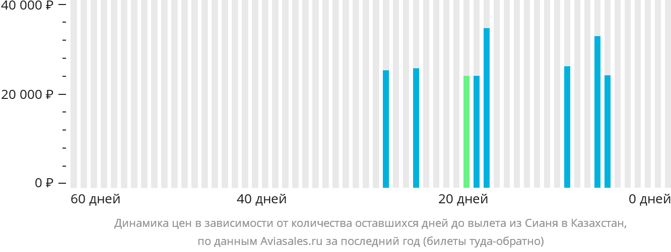 Динамика цен в зависимости от количества оставшихся дней до вылета из Сианя в Казахстан