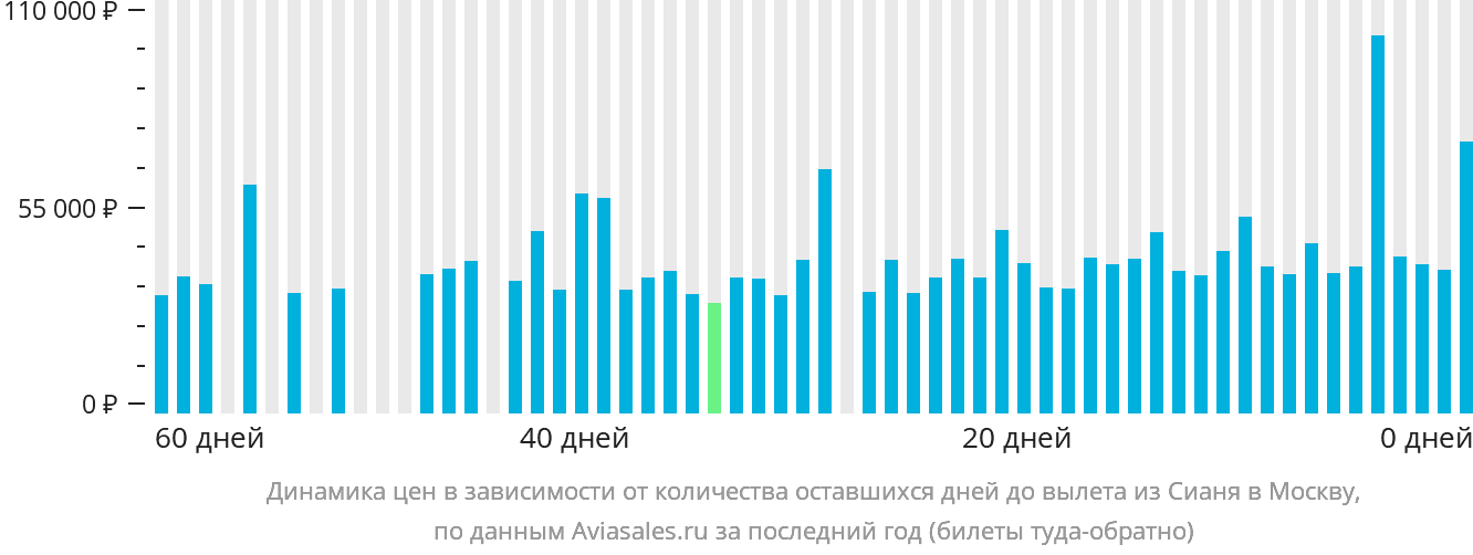 Динамика цен в зависимости от количества оставшихся дней до вылета из Сианя в Москву