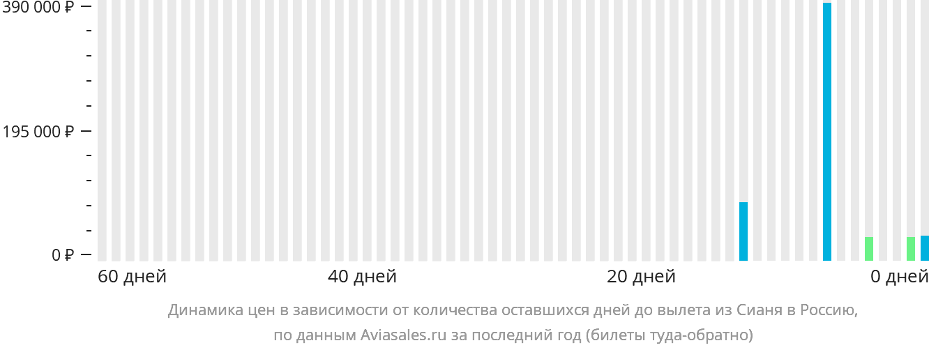 Динамика цен в зависимости от количества оставшихся дней до вылета из Сианя в Россию