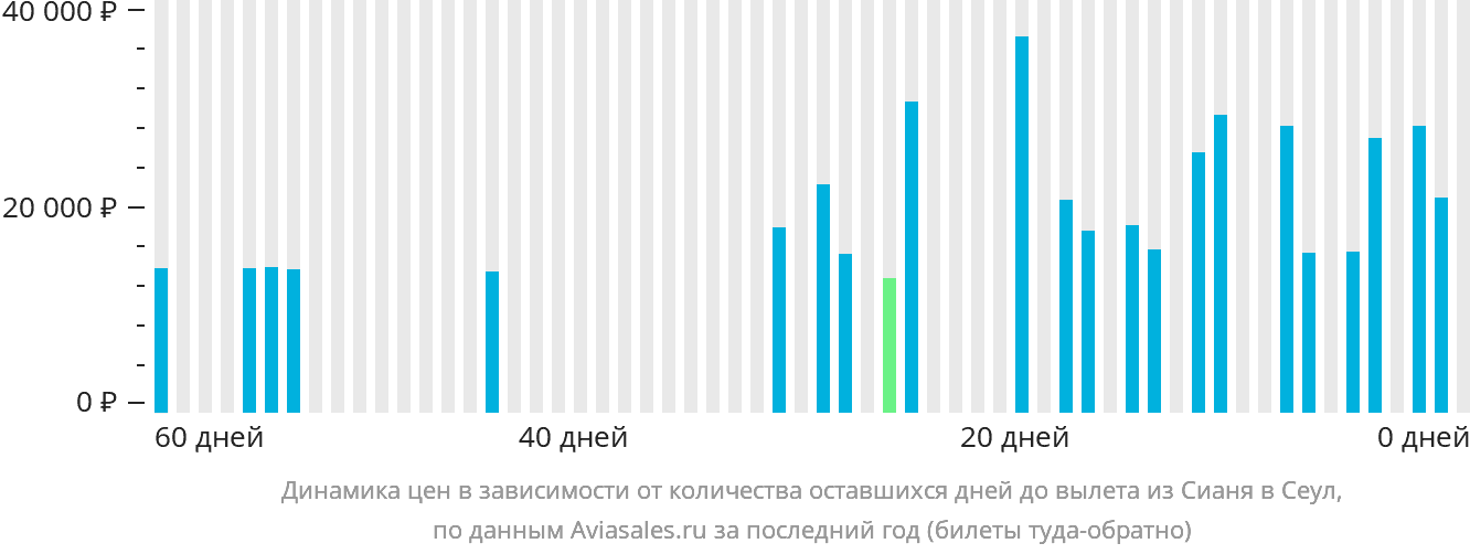 Динамика цен в зависимости от количества оставшихся дней до вылета из Сианя в Сеул