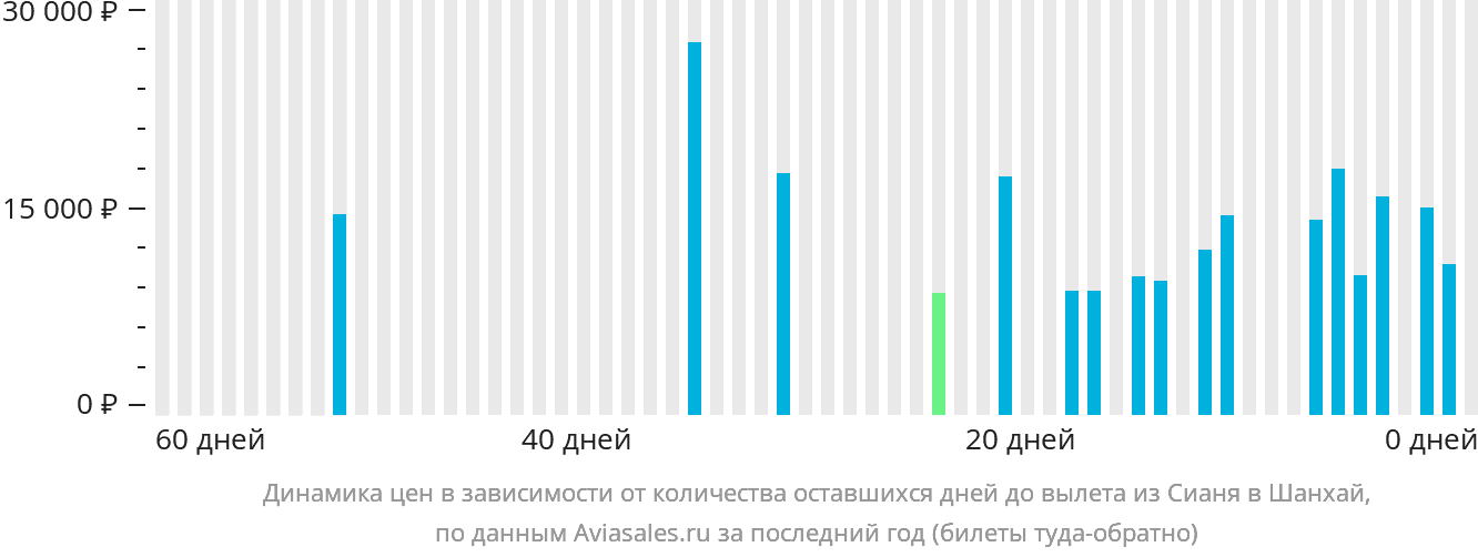 Динамика цен в зависимости от количества оставшихся дней до вылета из Сианя в Шанхай