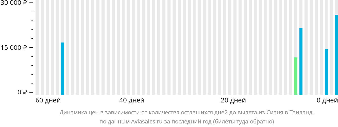 Динамика цен в зависимости от количества оставшихся дней до вылета из Сианя в Таиланд