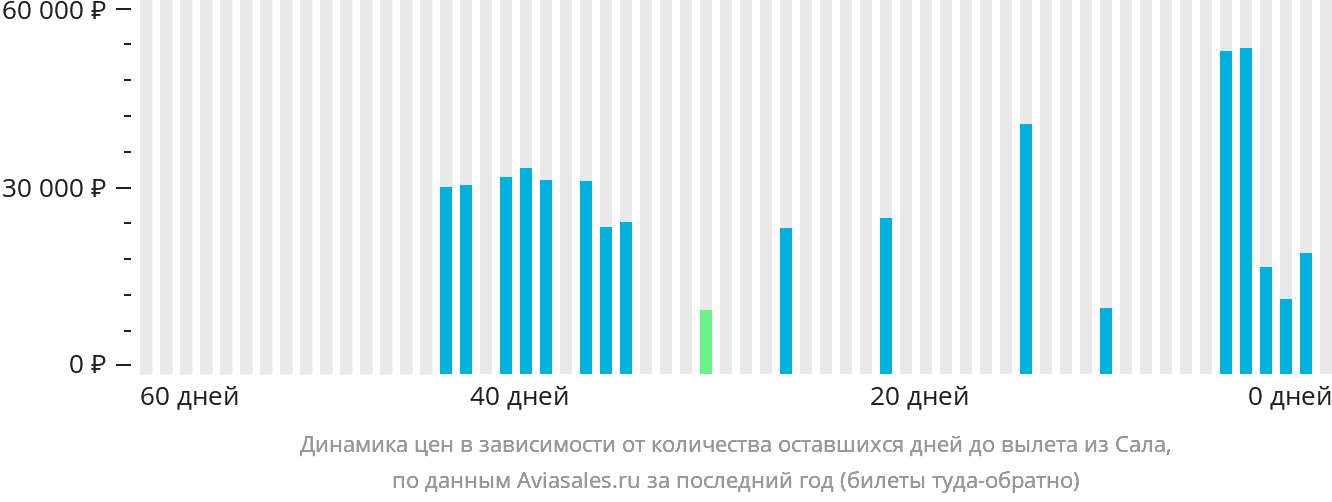 Динамика цен в зависимости от количества оставшихся дней до вылета из Сала