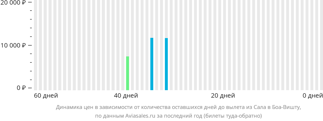 Динамика цен в зависимости от количества оставшихся дней до вылета из Сала в Боа-Вишту