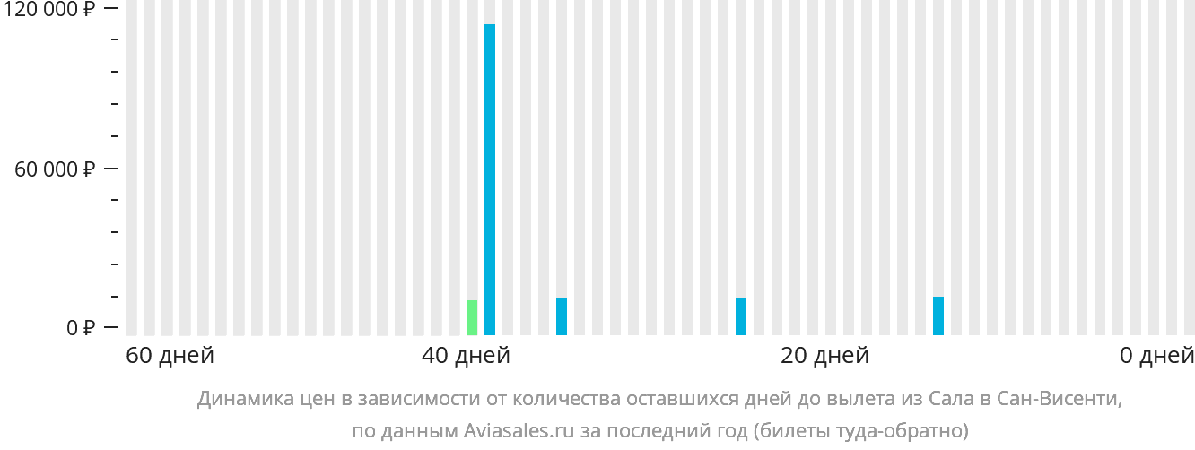 Динамика цен в зависимости от количества оставшихся дней до вылета из Сала в Сан-Висенти