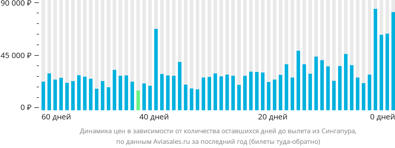 Динамика цен в зависимости от количества оставшихся дней до вылета из Сингапура