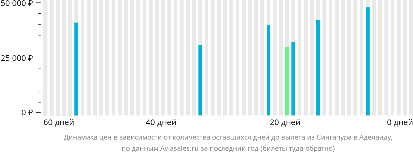 Динамика цен в зависимости от количества оставшихся дней до вылета из Сингапура в Аделаиду
