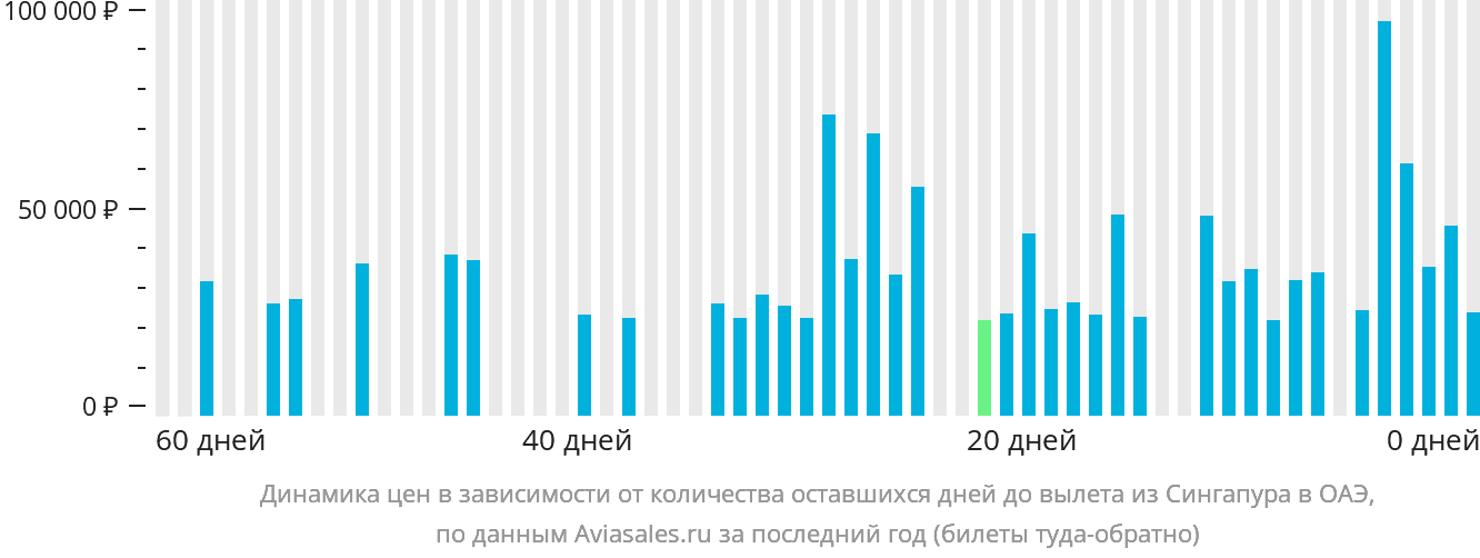 Динамика цен в зависимости от количества оставшихся дней до вылета из Сингапура в ОАЭ