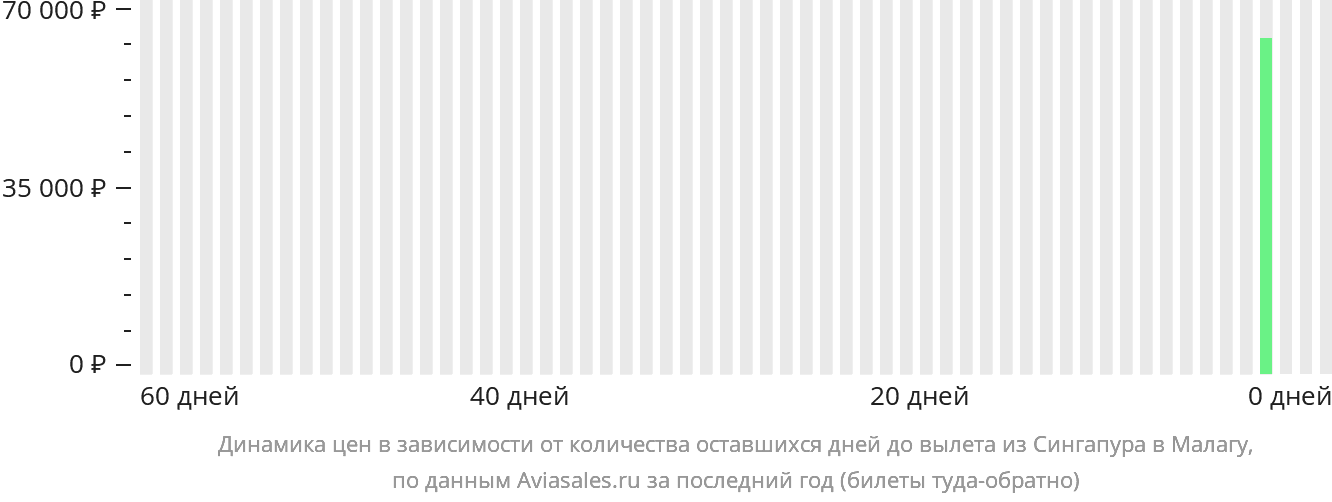 Динамика цен в зависимости от количества оставшихся дней до вылета из Сингапура в Малагу