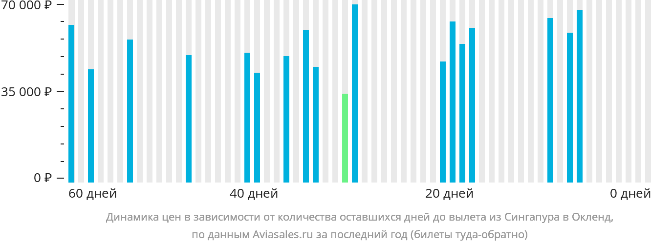 Динамика цен в зависимости от количества оставшихся дней до вылета из Сингапура в Окленд