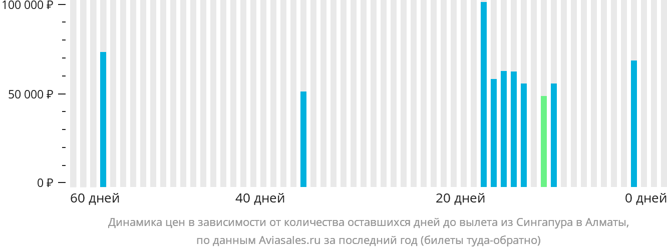 Динамика цен в зависимости от количества оставшихся дней до вылета из Сингапура в Алматы
