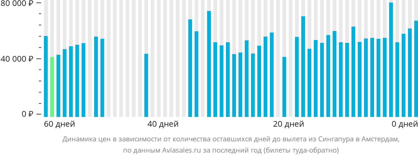 Динамика цен в зависимости от количества оставшихся дней до вылета из Сингапура в Амстердам