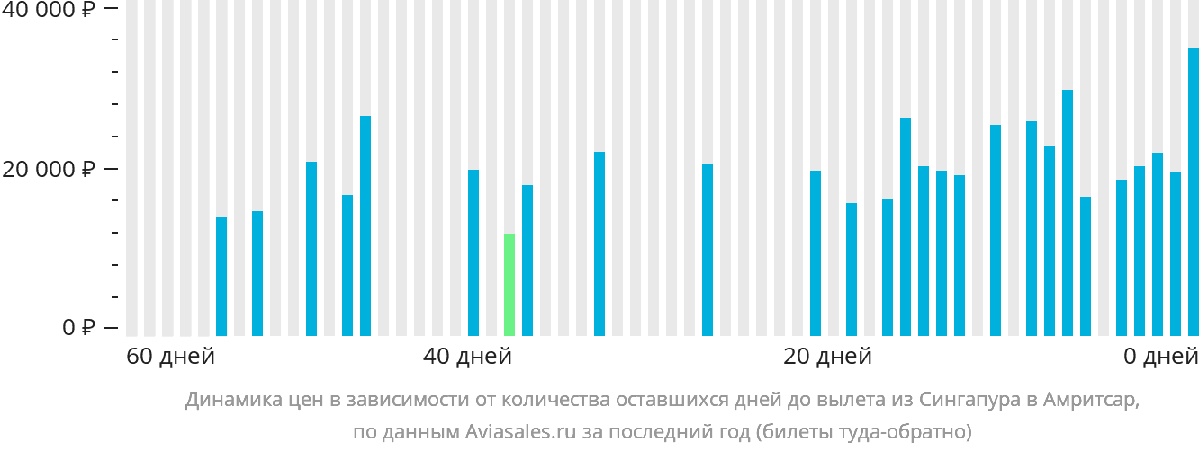 Динамика цен в зависимости от количества оставшихся дней до вылета из Сингапура в Амритсар