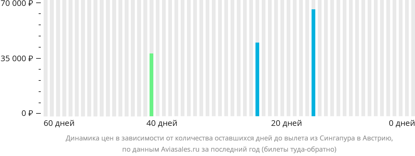 Динамика цен в зависимости от количества оставшихся дней до вылета из Сингапура в Австрию