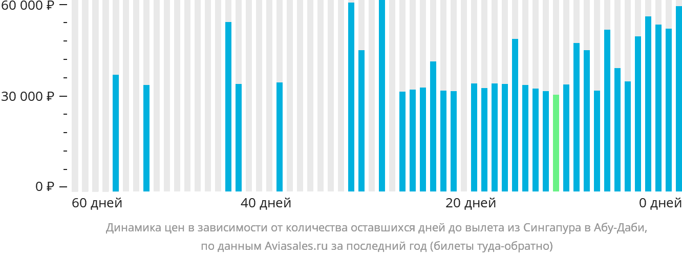 Динамика цен в зависимости от количества оставшихся дней до вылета из Сингапура в Абу-Даби