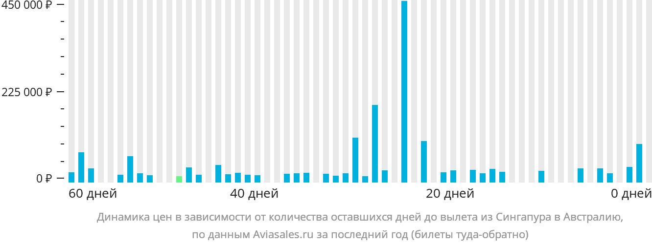 Динамика цен в зависимости от количества оставшихся дней до вылета из Сингапура в Австралию