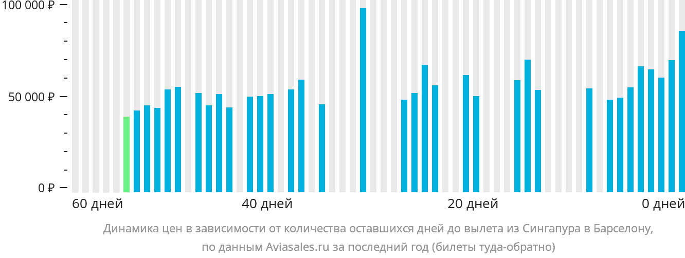 Динамика цен в зависимости от количества оставшихся дней до вылета из Сингапура в Барселону