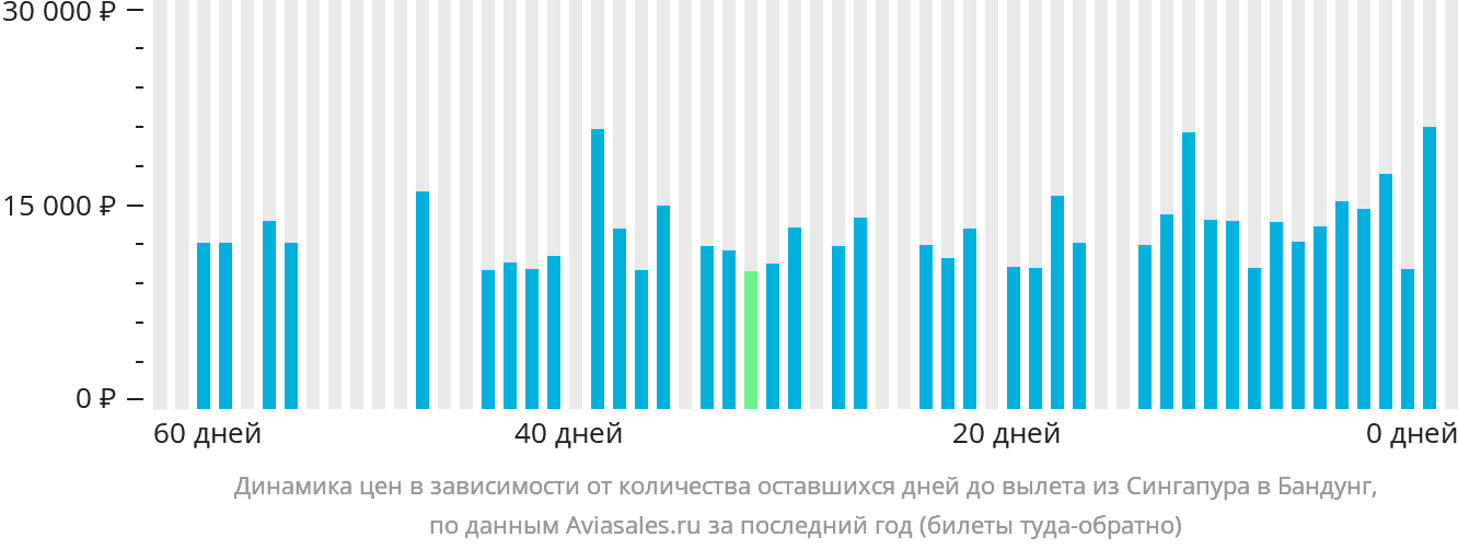 Динамика цен в зависимости от количества оставшихся дней до вылета из Сингапура в Бандунг