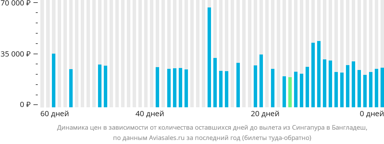 Динамика цен в зависимости от количества оставшихся дней до вылета из Сингапура в Бангладеш