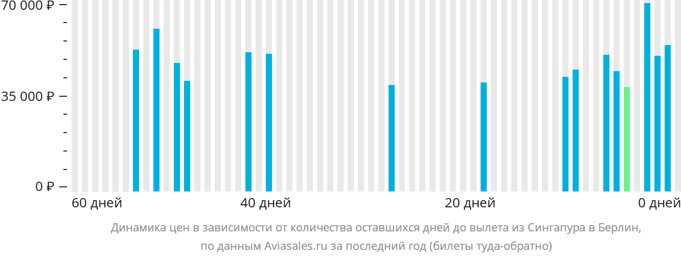 Динамика цен в зависимости от количества оставшихся дней до вылета из Сингапура в Берлин