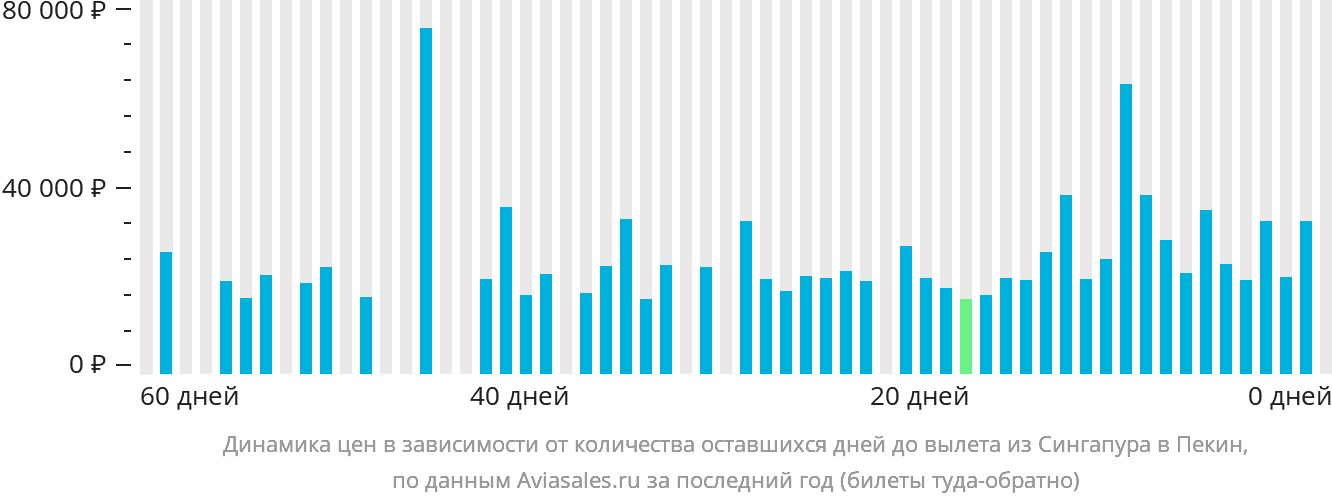 Динамика цен в зависимости от количества оставшихся дней до вылета из Сингапура в Пекин