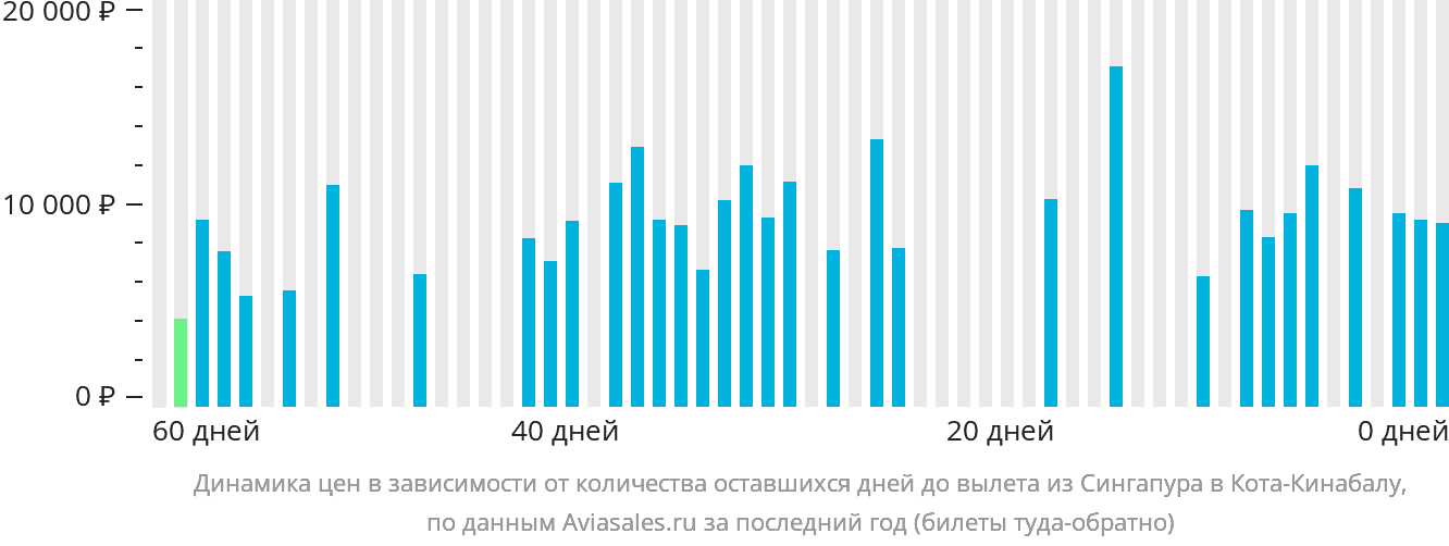 Динамика цен в зависимости от количества оставшихся дней до вылета из Сингапура в Кота-Кинабалу