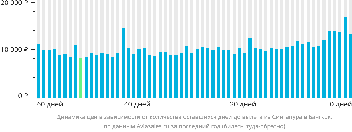 Динамика цен в зависимости от количества оставшихся дней до вылета из Сингапура в Бангкок