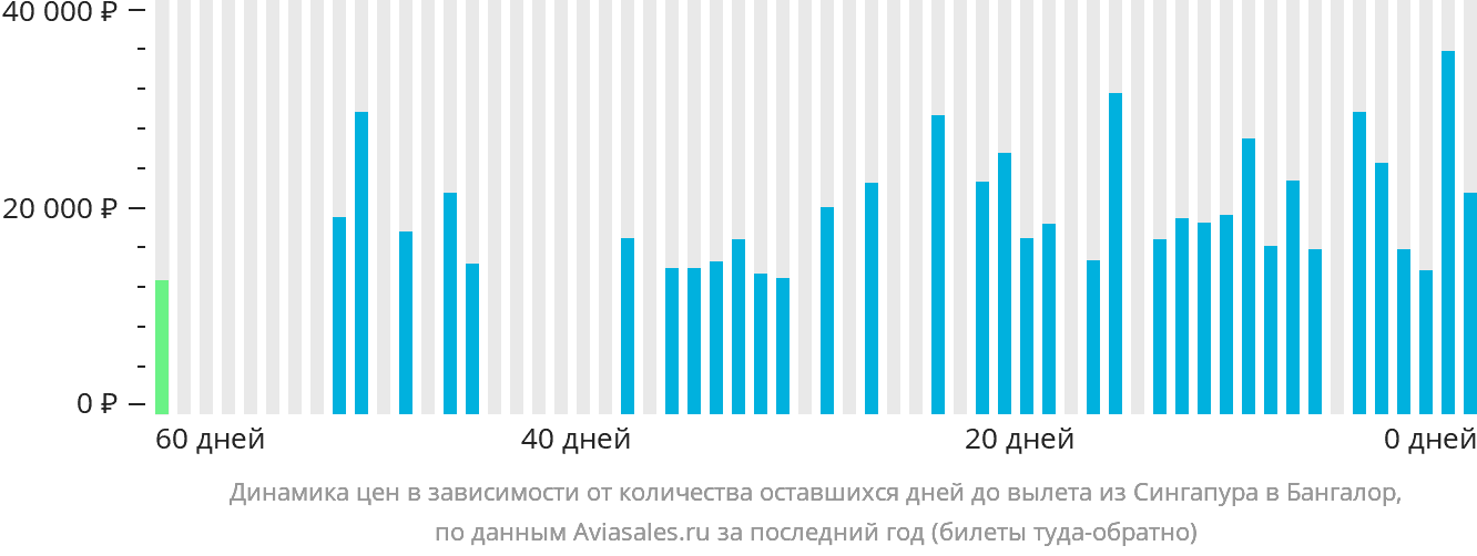Динамика цен в зависимости от количества оставшихся дней до вылета из Сингапура в Бангалор