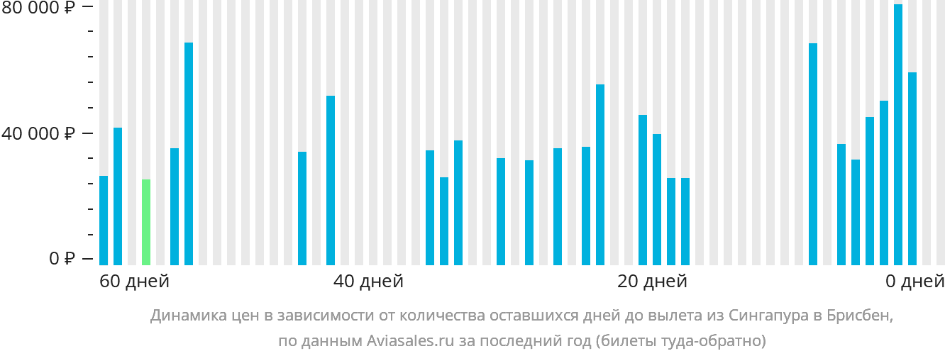 Динамика цен в зависимости от количества оставшихся дней до вылета из Сингапура в Брисбен