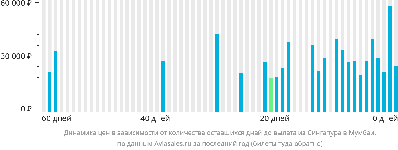 Динамика цен в зависимости от количества оставшихся дней до вылета из Сингапура в Мумбаи