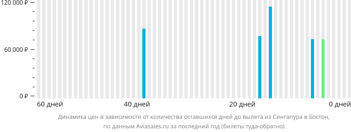 Динамика цен в зависимости от количества оставшихся дней до вылета из Сингапура в Бостон