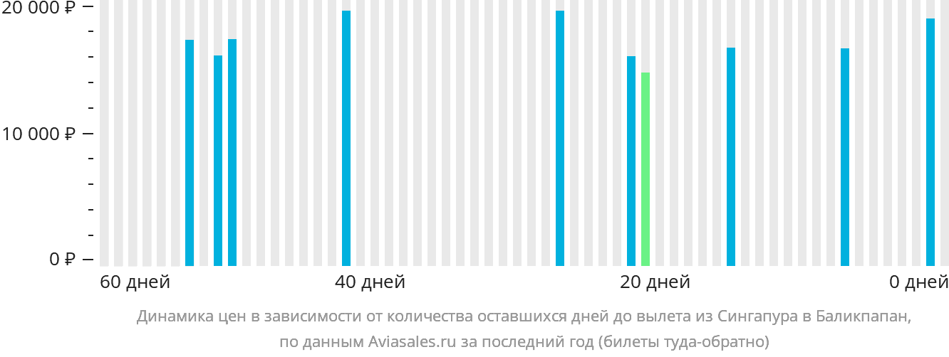 Динамика цен в зависимости от количества оставшихся дней до вылета из Сингапура в Баликпапан
