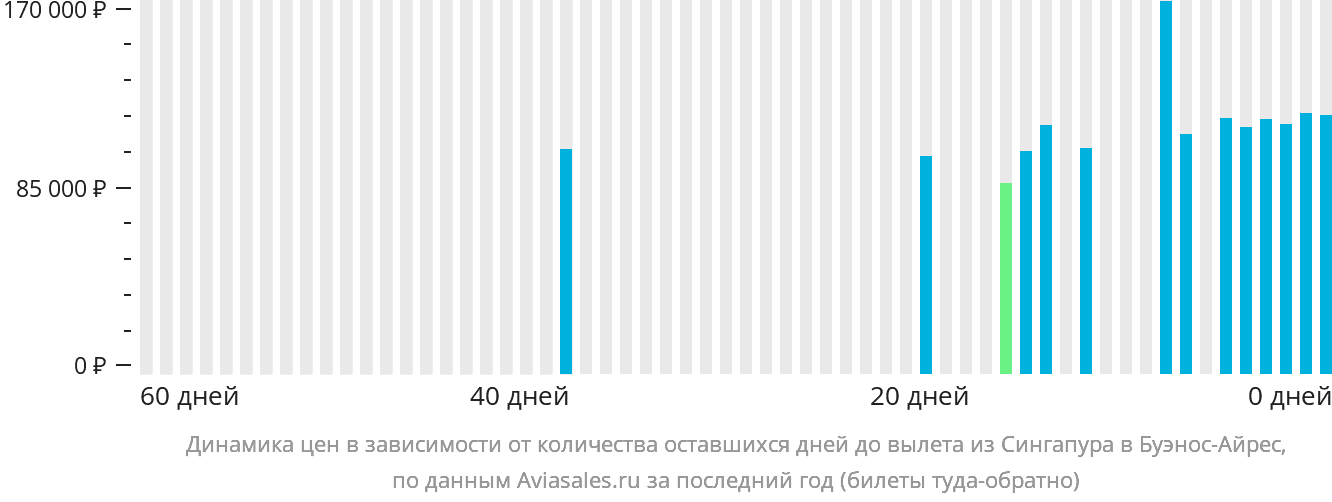 Динамика цен в зависимости от количества оставшихся дней до вылета из Сингапура в Буэнос-Айрес