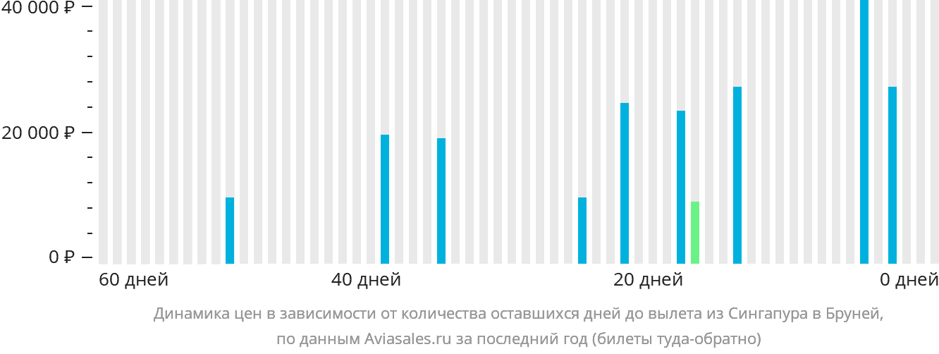 Динамика цен в зависимости от количества оставшихся дней до вылета из Сингапура в Бандар-Сери-Бегаван