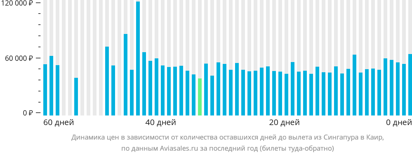 Динамика цен в зависимости от количества оставшихся дней до вылета из Сингапура в Каир