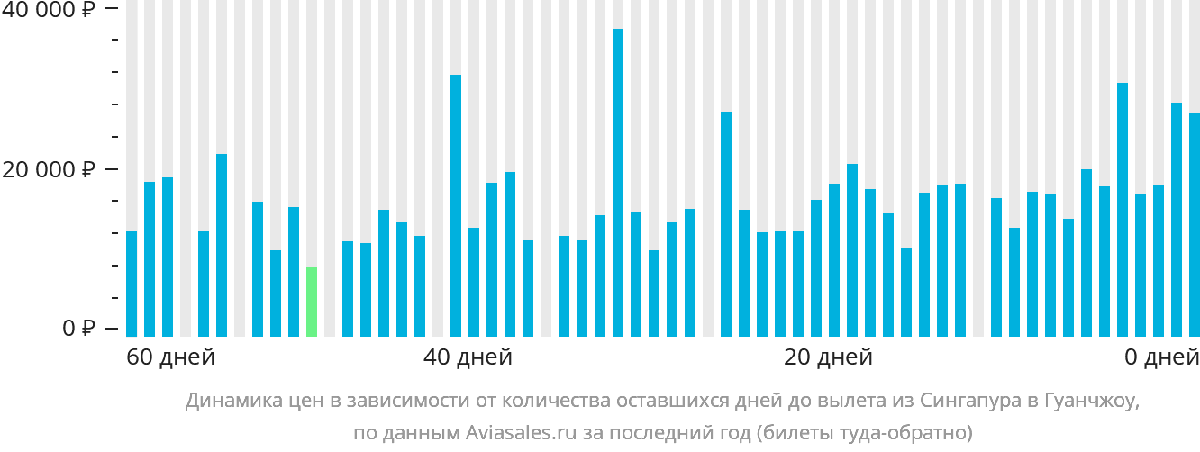 Динамика цен в зависимости от количества оставшихся дней до вылета из Сингапура в Гуанчжоу