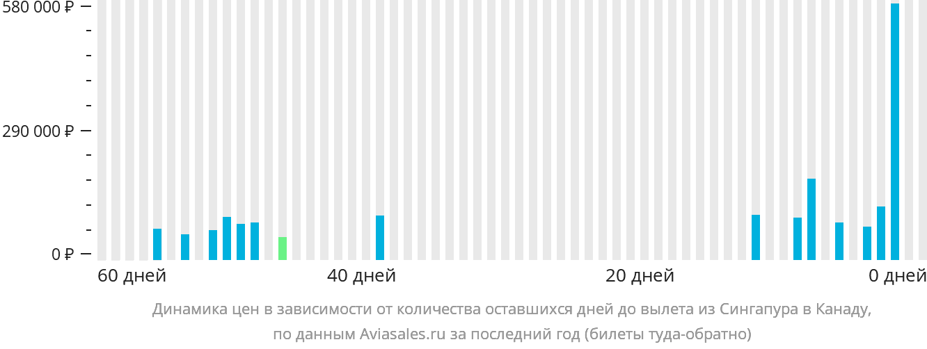 Динамика цен в зависимости от количества оставшихся дней до вылета из Сингапура в Канаду