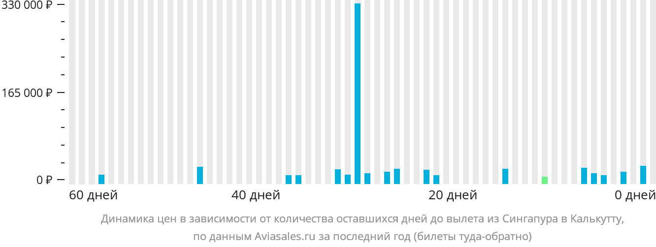 Динамика цен в зависимости от количества оставшихся дней до вылета из Сингапура в Калькутту