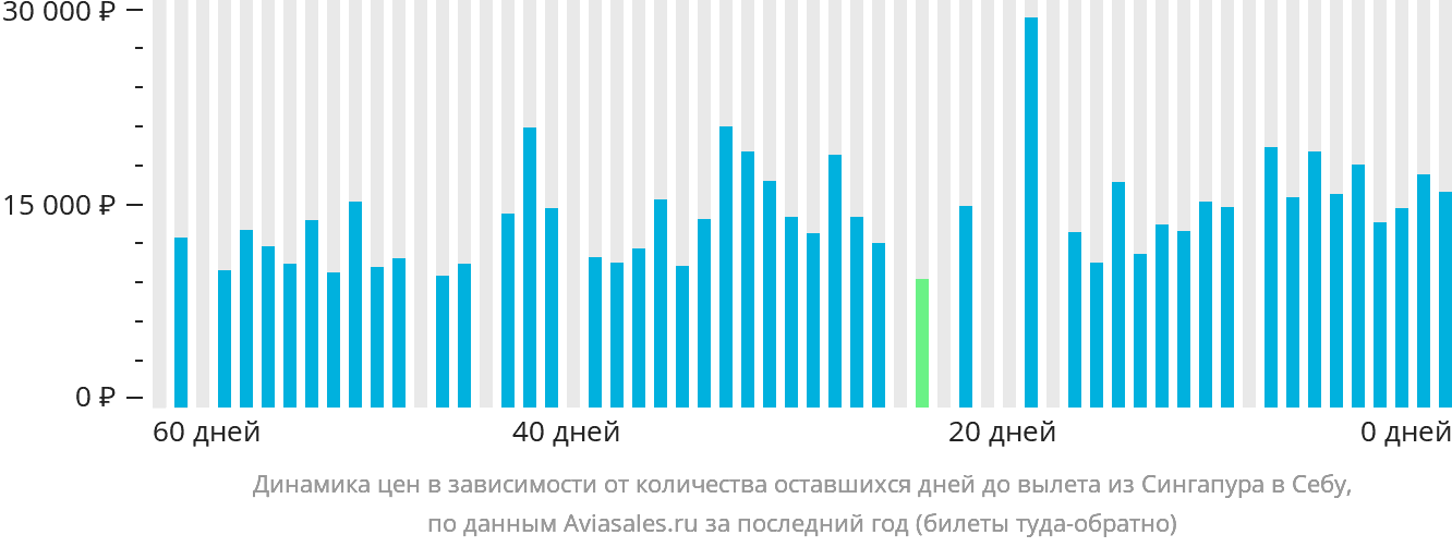 Динамика цен в зависимости от количества оставшихся дней до вылета из Сингапура в Себу