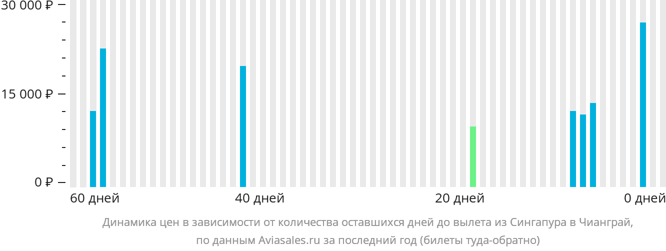 Динамика цен в зависимости от количества оставшихся дней до вылета из Сингапура в Чианграй