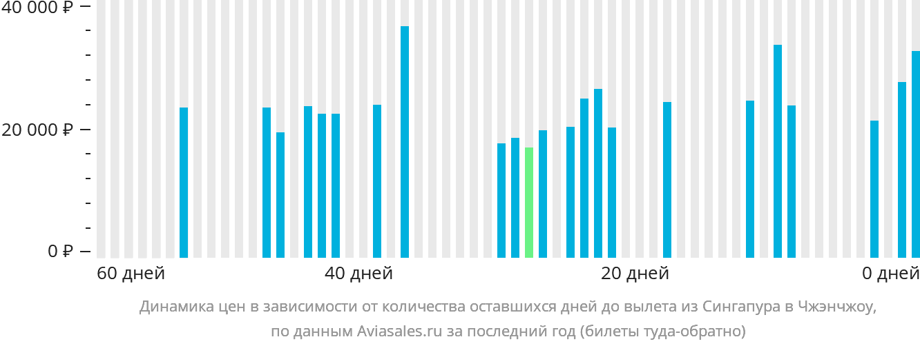 Динамика цен в зависимости от количества оставшихся дней до вылета из Сингапура в Чжэнчжоу