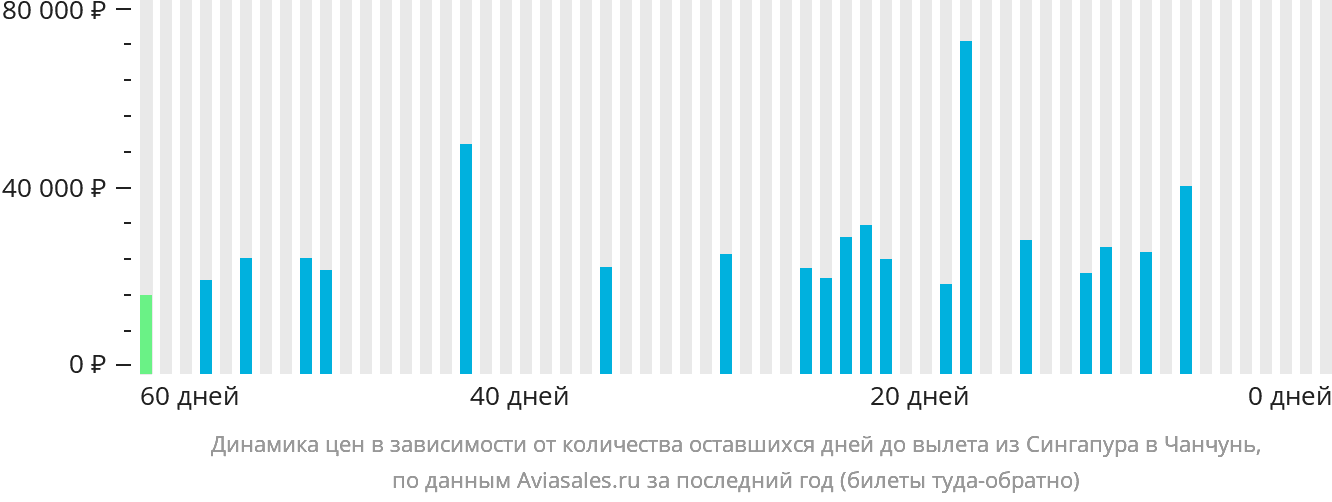 Динамика цен в зависимости от количества оставшихся дней до вылета из Сингапура в Чанчунь