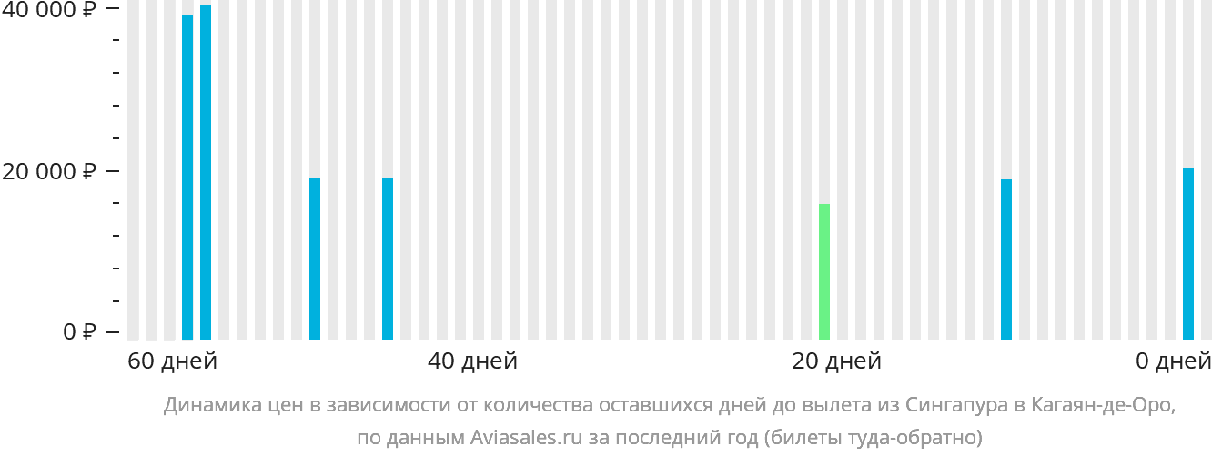Динамика цен в зависимости от количества оставшихся дней до вылета из Сингапура в Кагаян-де-Оро