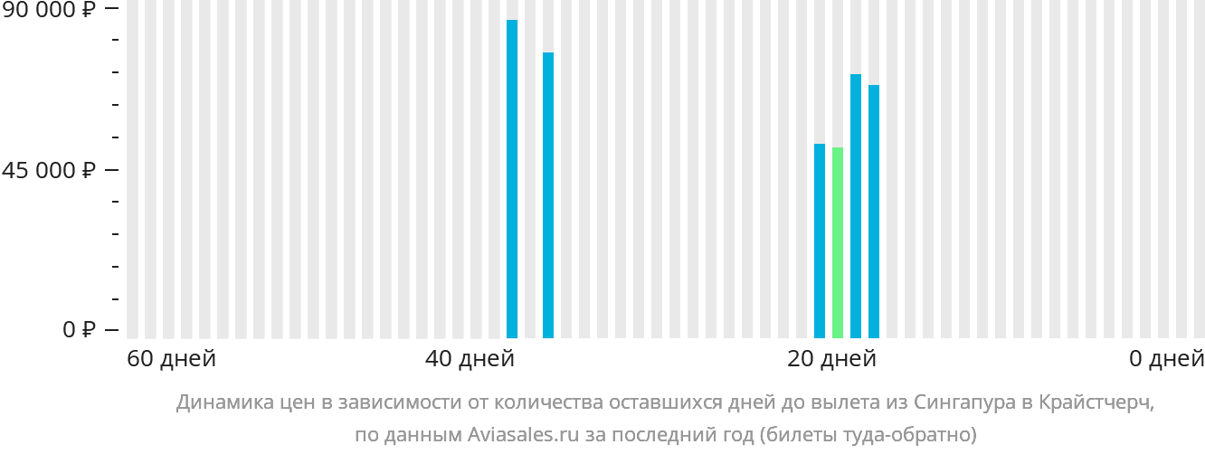 Динамика цен в зависимости от количества оставшихся дней до вылета из Сингапура в Крайстчерч