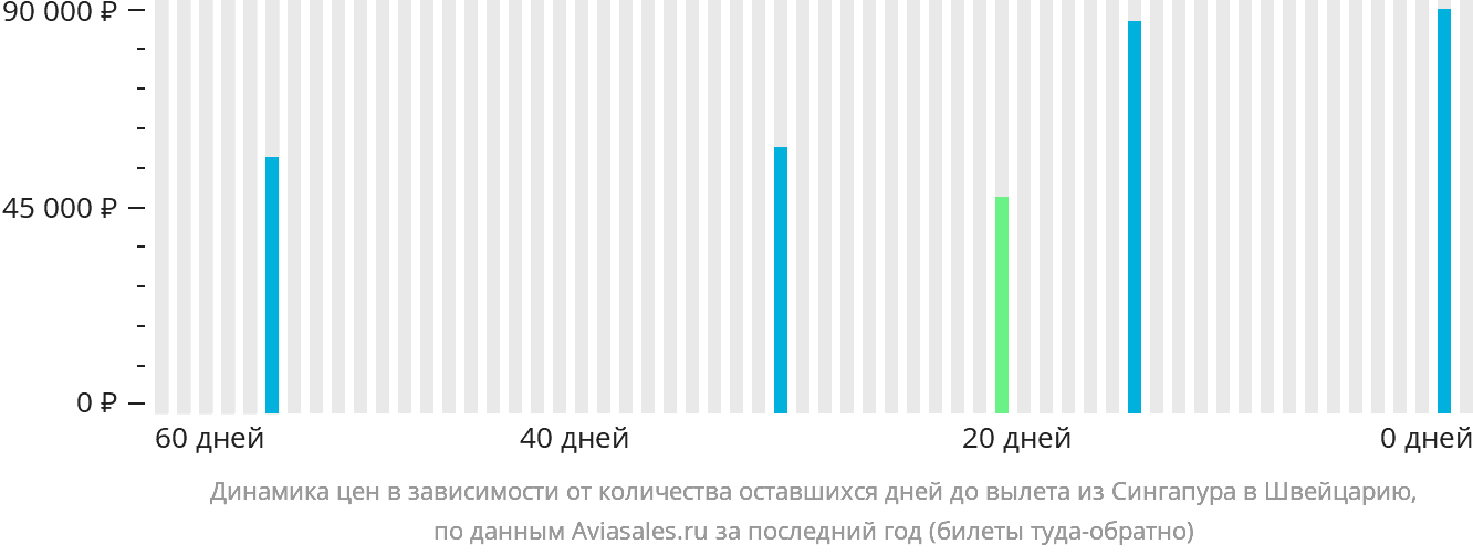 Динамика цен в зависимости от количества оставшихся дней до вылета из Сингапура в Швейцарию