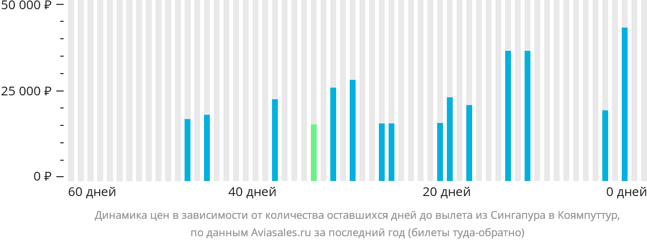 Динамика цен в зависимости от количества оставшихся дней до вылета из Сингапура в Коямпуттур